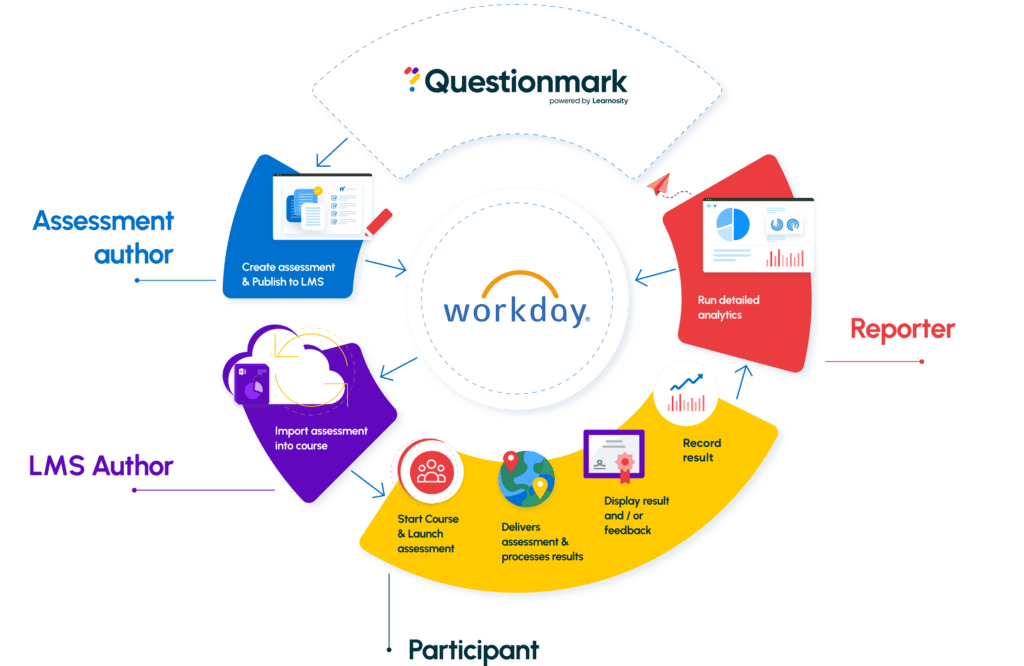 The Workday Learning and Questionmark ecosystem of tools and features.